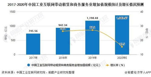 2020年中國工業互聯網行業發展現狀及前景分析 大數據服務賦能，帶動第三產業增加值規模近1.8萬億